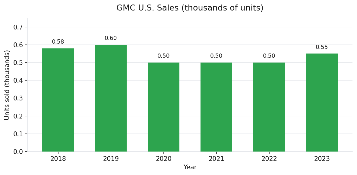 GMC U.S. annual vehicle sales 2018-2023