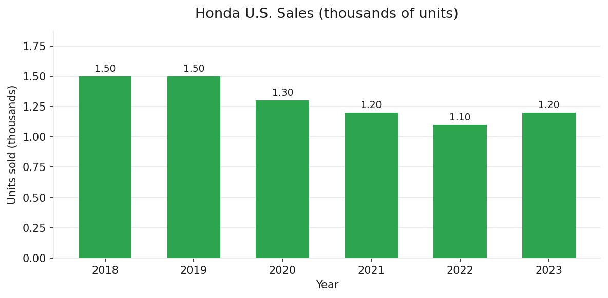 Honda U.S. annual vehicle sales 2018-2023