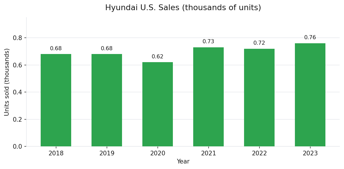 Hyundai U.S. annual vehicle sales 2018-2023