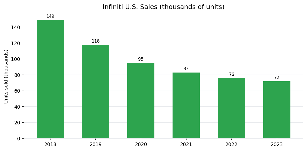 Infiniti U.S. annual vehicle sales 2018-2023
