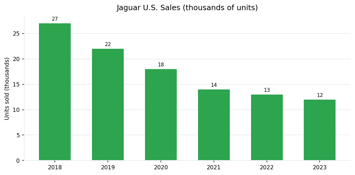 Jaguar U.S. annual vehicle sales 2018-2023