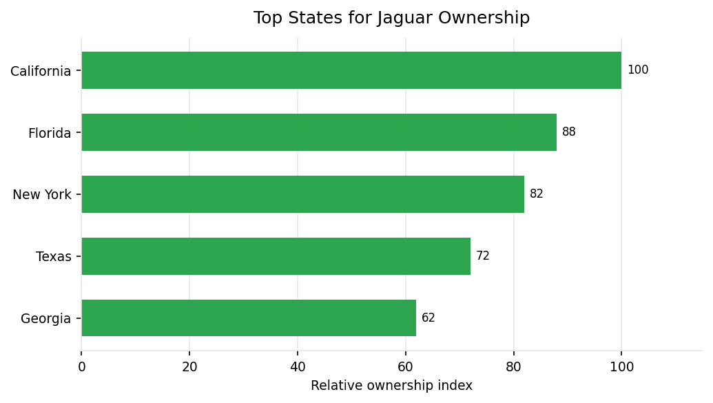 Top U.S. states for Jaguar vehicle ownership