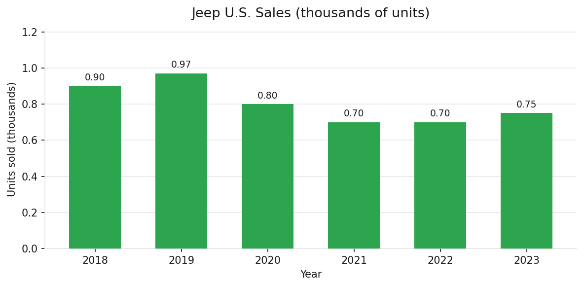 Jeep U.S. annual vehicle sales 2018-2023