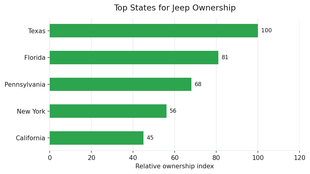 Top U.S. states for Jeep vehicle ownership