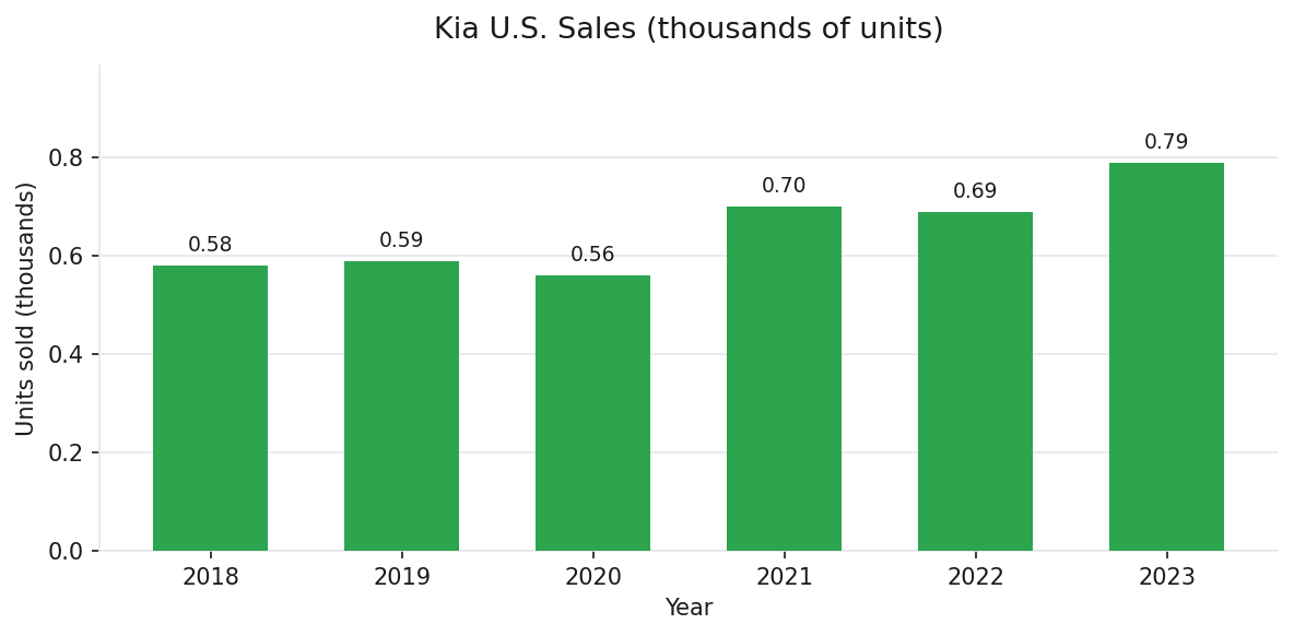 Kia U.S. annual vehicle sales 2018-2023