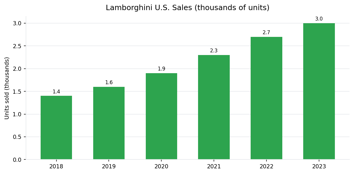 Lamborghini U.S. annual vehicle sales 2018-2023