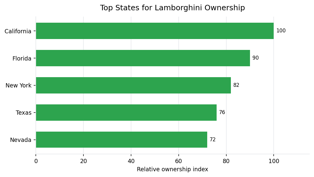 Top U.S. states for Lamborghini vehicle ownership