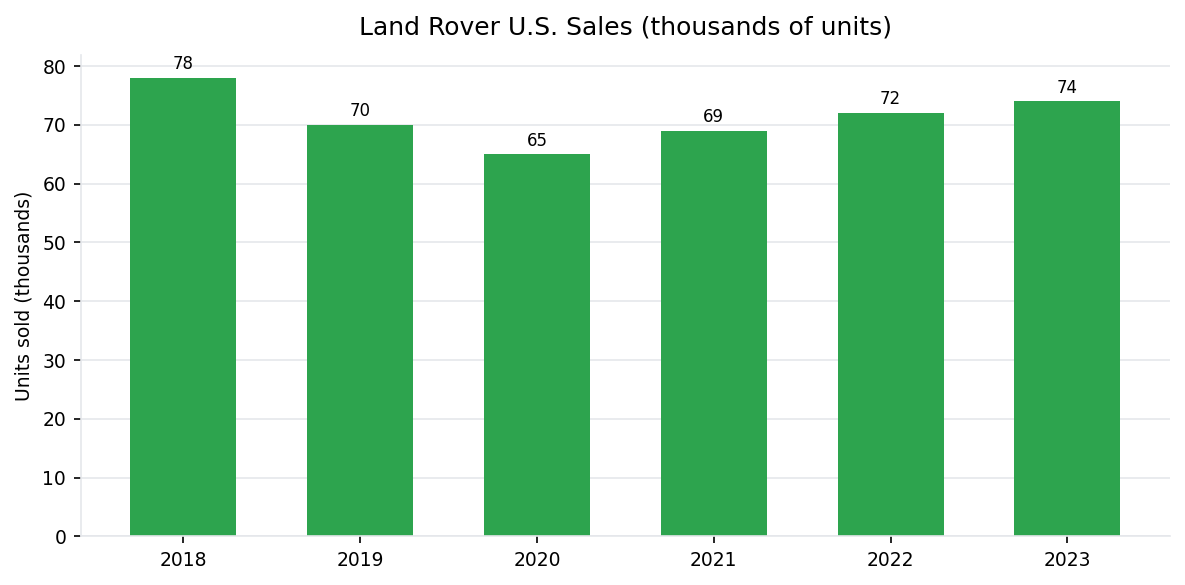 Land Rover U.S. annual vehicle sales 2018-2023