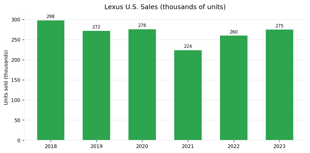 Lexus U.S. annual vehicle sales 2018-2023