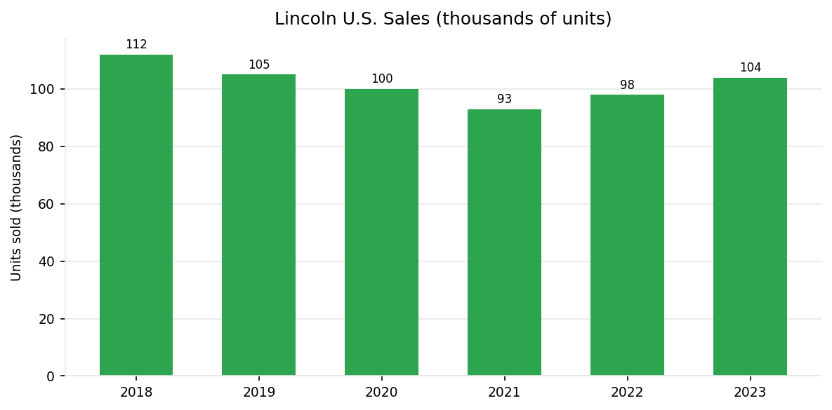 Lincoln U.S. annual vehicle sales 2018-2023