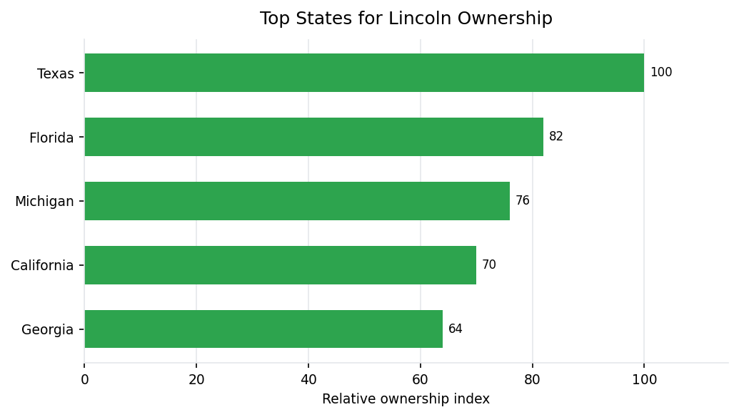 Top U.S. states for Lincoln vehicle ownership