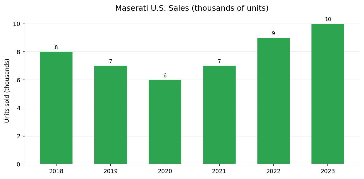 Maserati U.S. annual vehicle sales 2018-2023