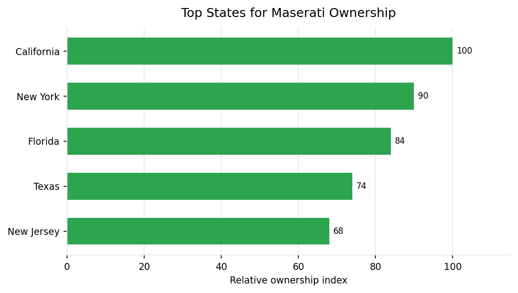 Top U.S. states for Maserati vehicle ownership