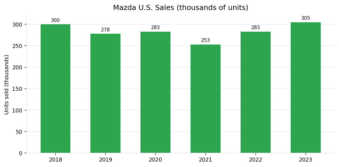 Mazda U.S. annual vehicle sales 2018-2023