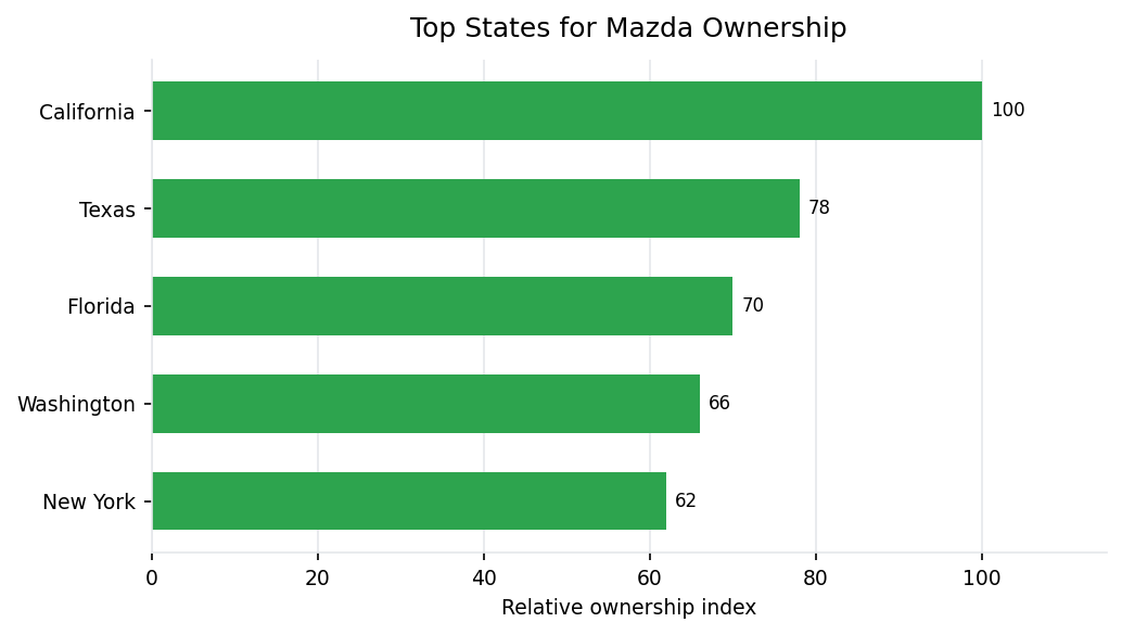 Top U.S. states for Mazda vehicle ownership