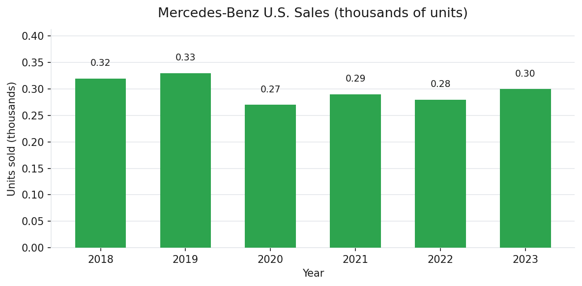 Mercedes-Benz U.S. annual vehicle sales 2018-2023