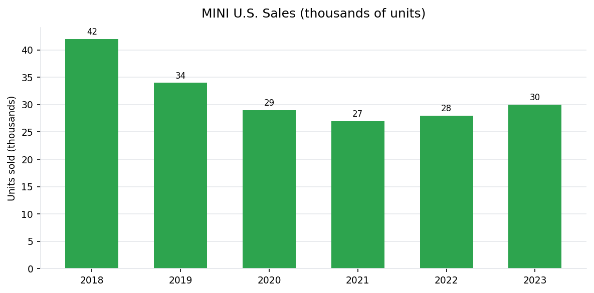 MINI U.S. annual vehicle sales 2018-2023