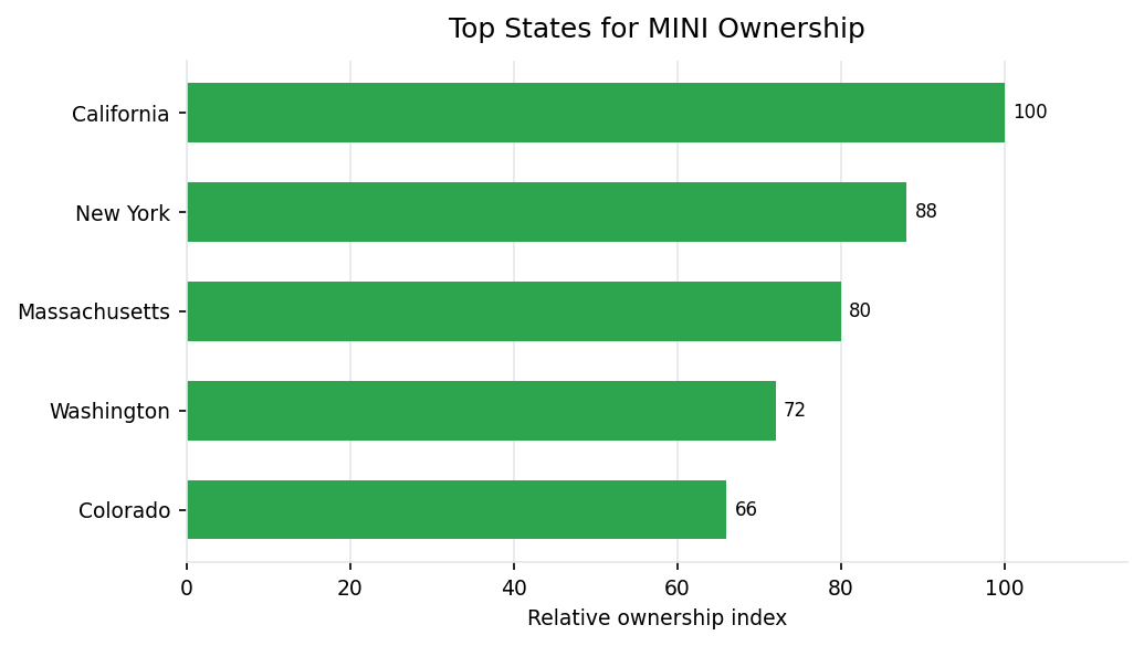 Top U.S. states for MINI vehicle ownership