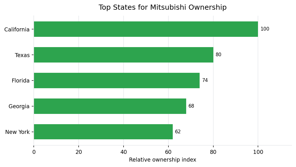 Top U.S. states for Mitsubishi vehicle ownership