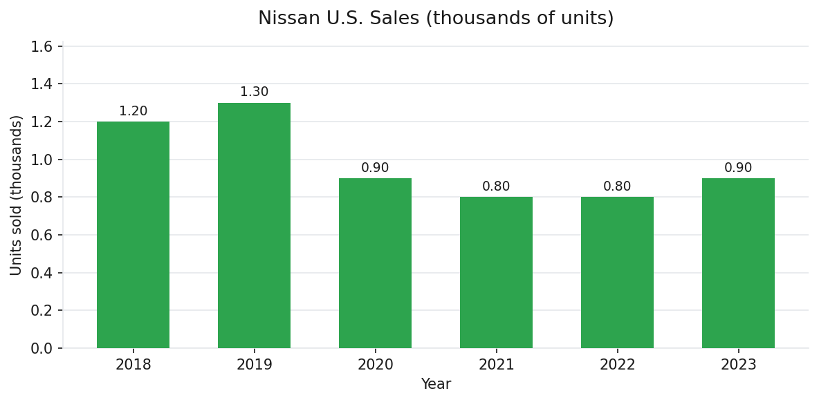 Nissan U.S. annual vehicle sales 2018-2023