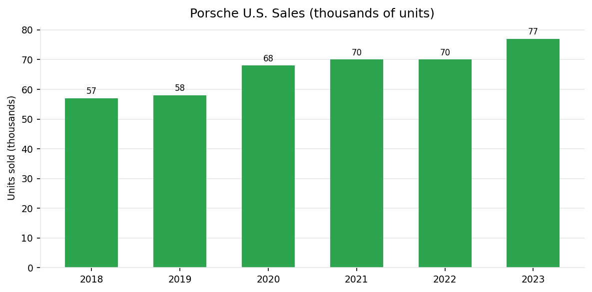 Porsche U.S. annual vehicle sales 2018-2023