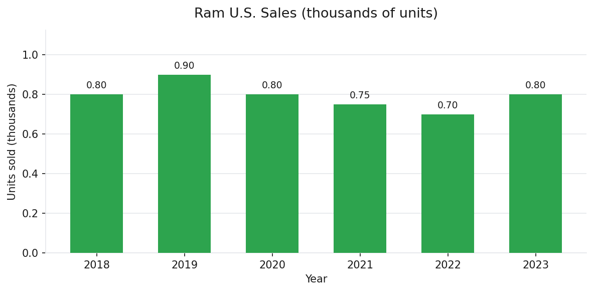 Ram U.S. annual vehicle sales 2018-2023
