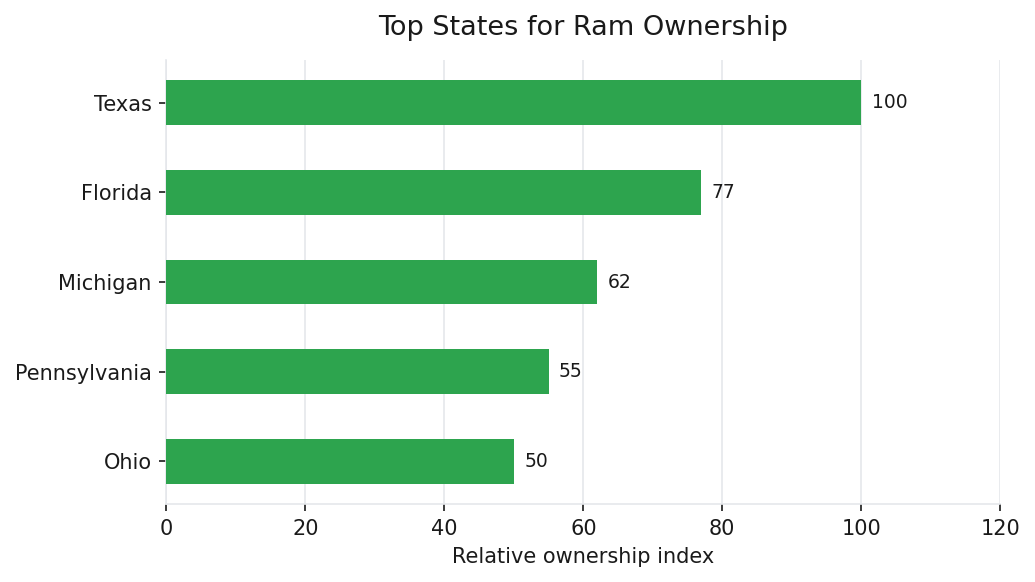 Top U.S. states for Ram vehicle ownership