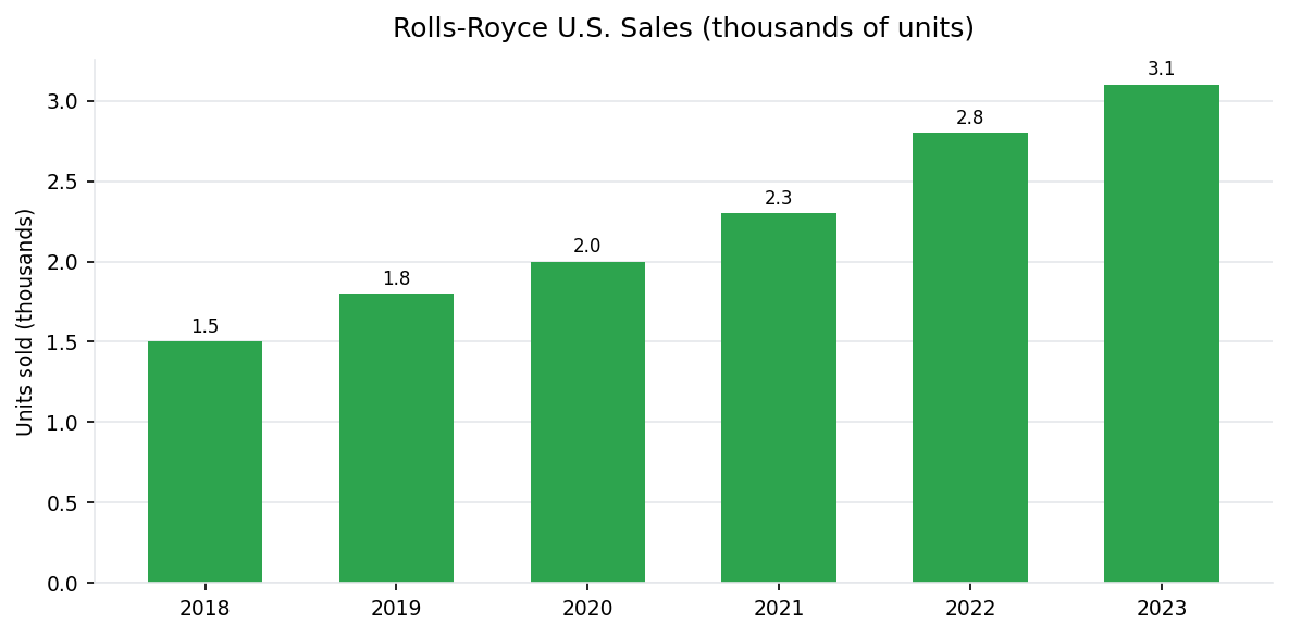 Rolls-Royce U.S. annual vehicle sales 2018-2023