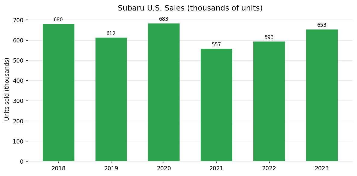 Subaru U.S. annual vehicle sales 2018-2023