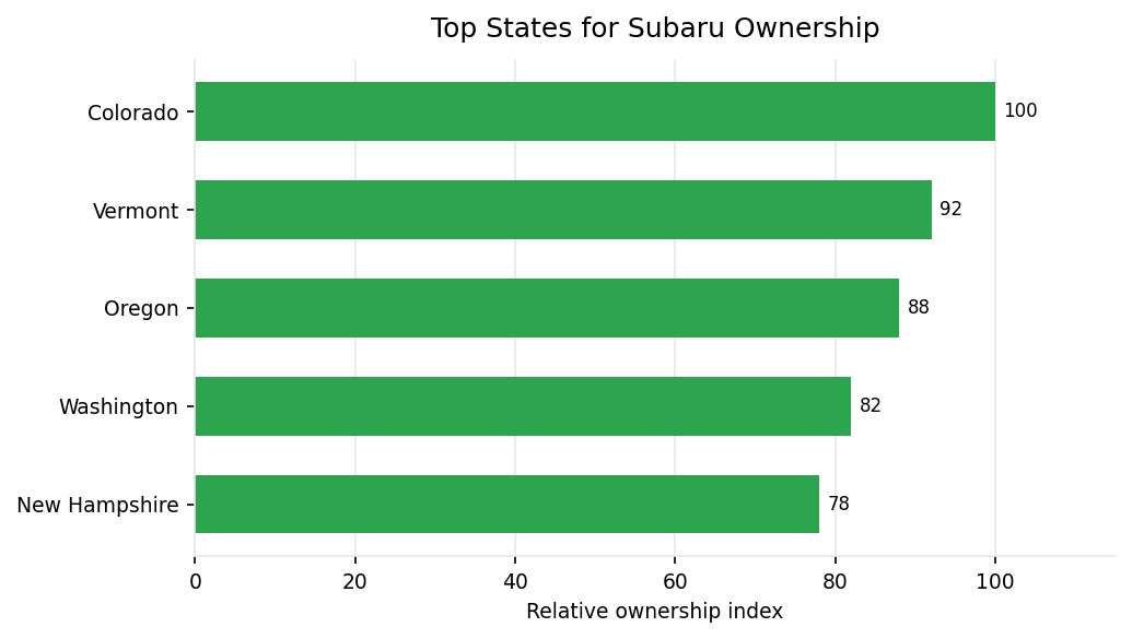 Top U.S. states for Subaru vehicle ownership