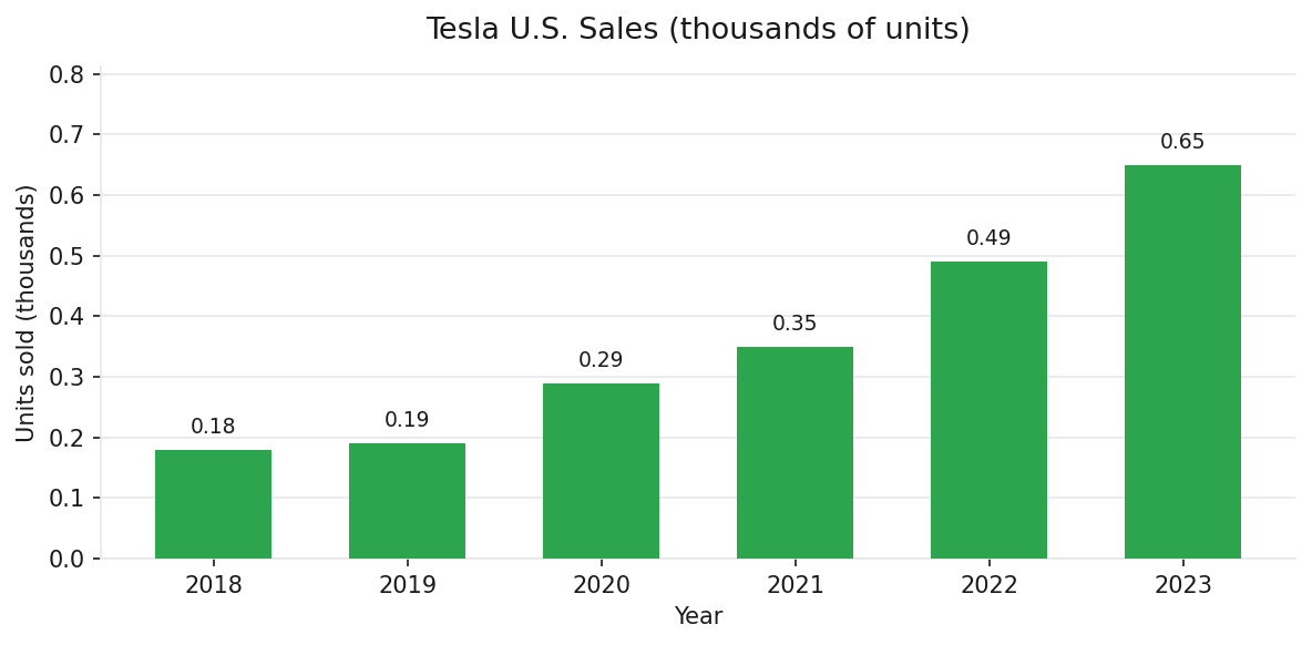Tesla U.S. annual vehicle sales 2018-2023