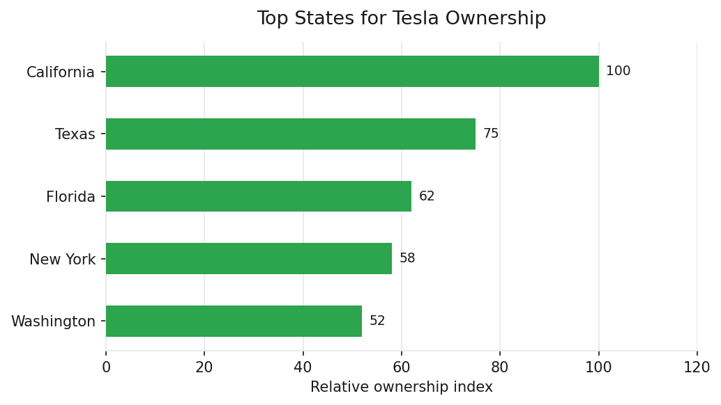 Top U.S. states for Tesla vehicle ownership