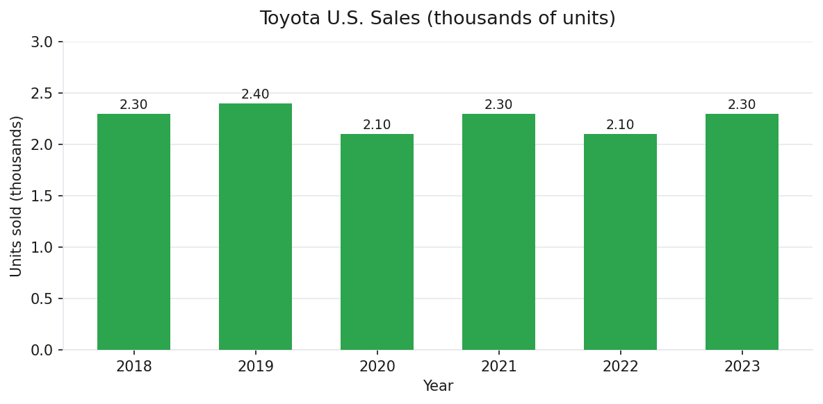 Toyota U.S. annual vehicle sales 2018-2023