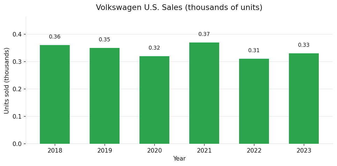 Volkswagen U.S. annual vehicle sales 2018-2023