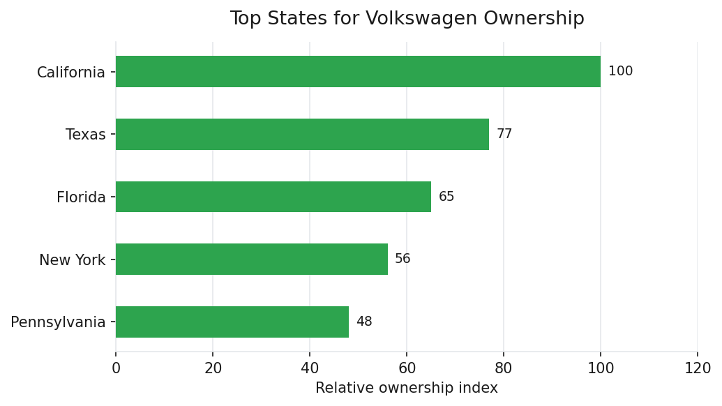 Top U.S. states for Volkswagen vehicle ownership