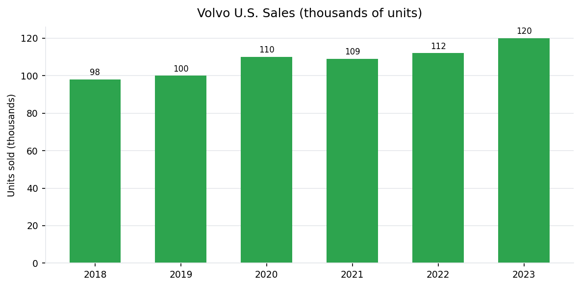 Volvo U.S. annual vehicle sales 2018-2023