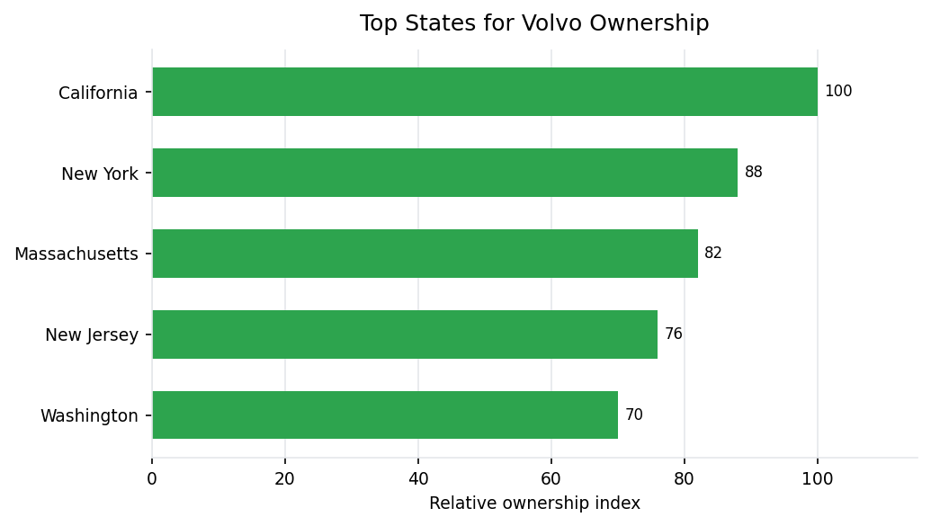 Top U.S. states for Volvo vehicle ownership